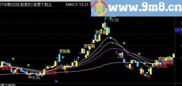 通达信背离主图指标