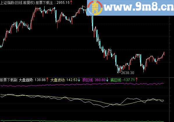 通达信日k顶部区间副图指标源码
