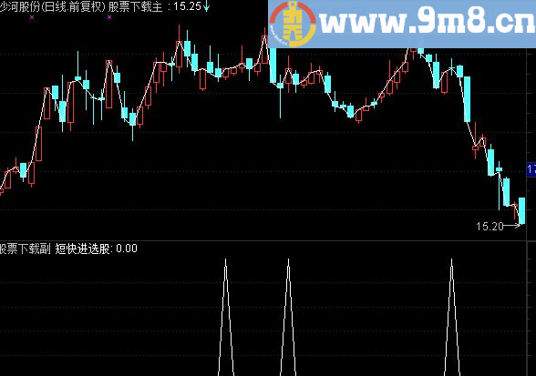 通达信短线高手四个预警指标源码