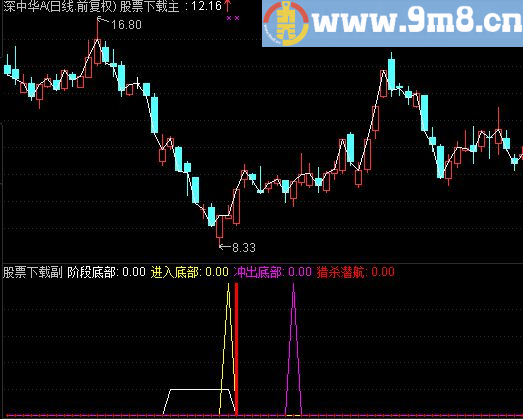 通达信猎杀底部副图指标源码
