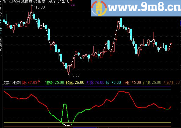 通达信周线抄底副图指标公式