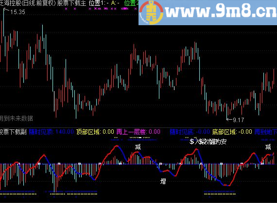 通达信顶底趋势线副图源码