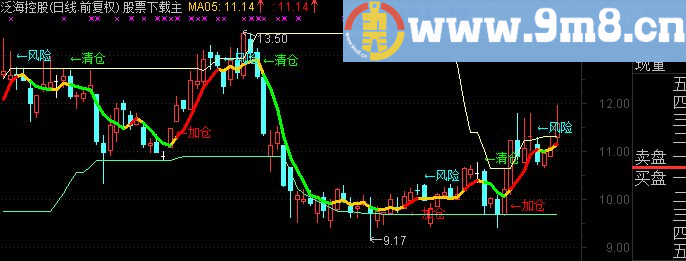 通达信加仓点副图 选股经典指标分享