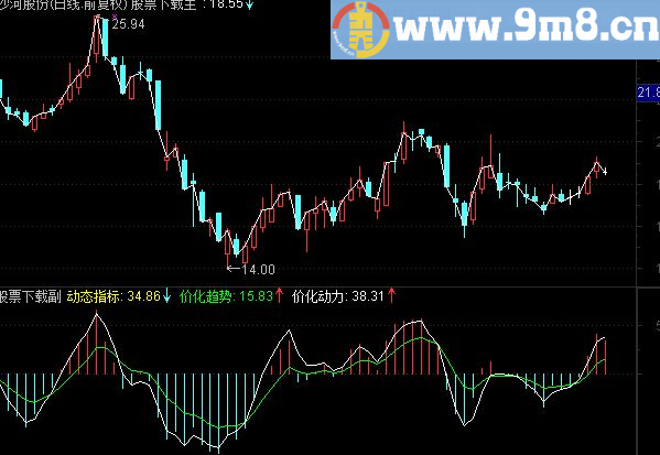 通达信价化动力副图指标