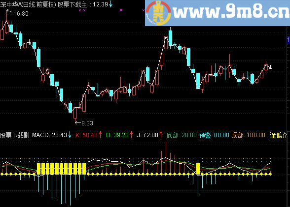 通达信小保专用副图指标
