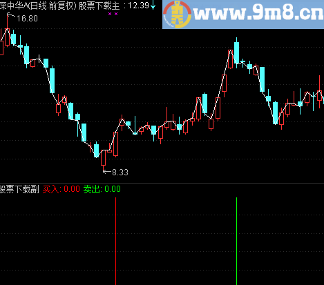 通达信宝华提醒副图指标