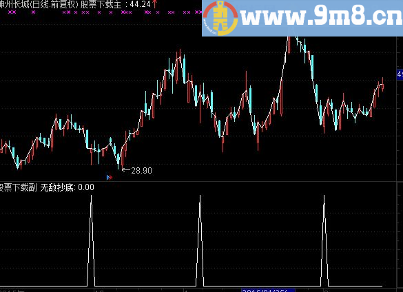通达信无敌抄底选股指标公式