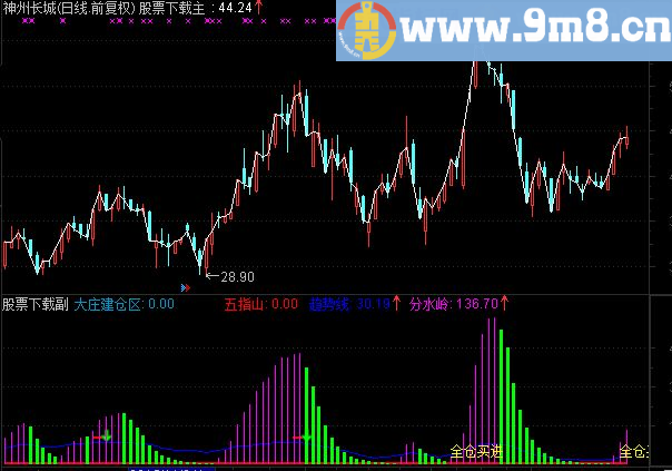 通达信建仓指标公式