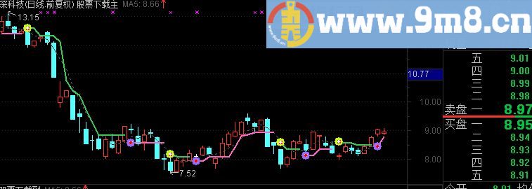 通达信主图指标公式源码