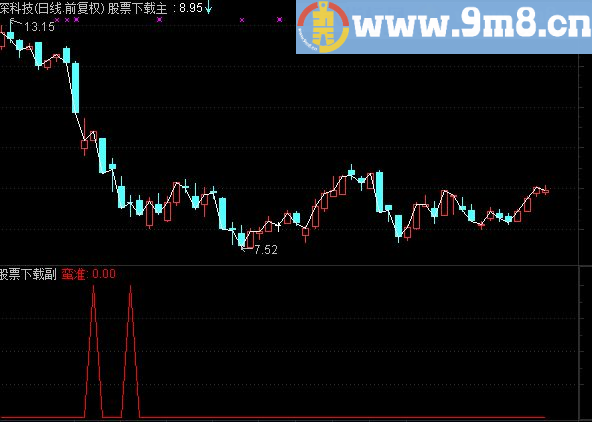 通达信蛮准副图指标
