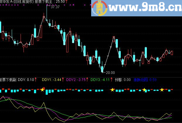 通达信DDY涨跌动因副图指标