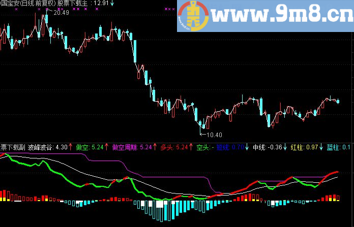 通达信谷底淘金副图指标