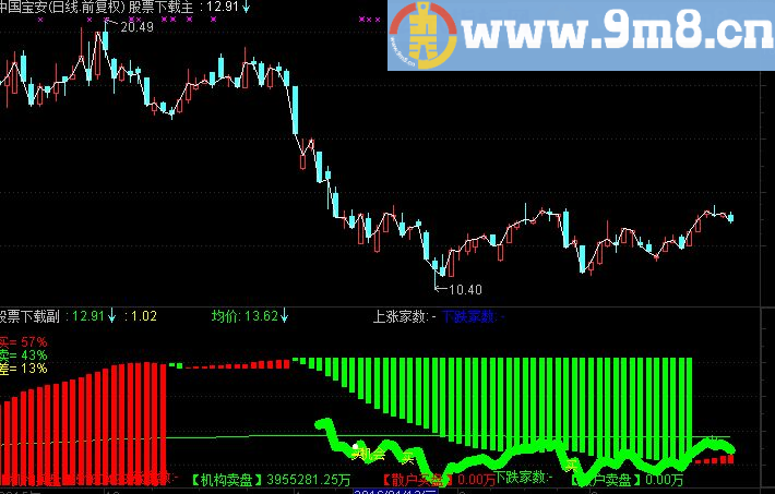 通达信机构买卖源码