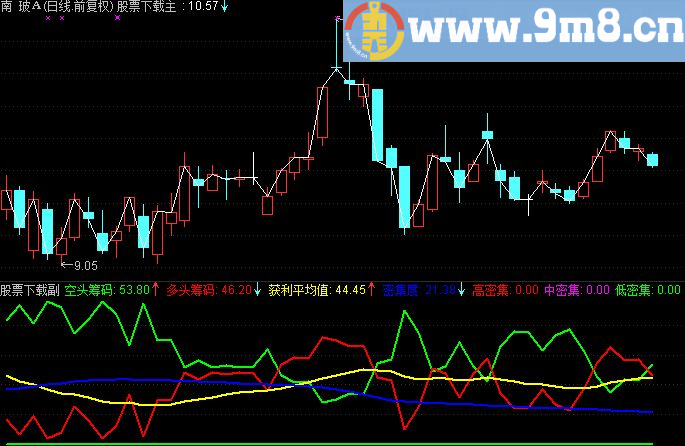 通达信多空筹码副图指标