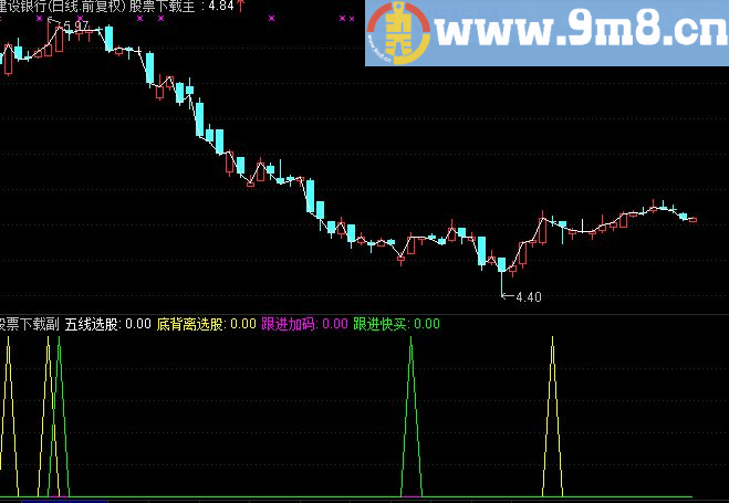 通达信黑牛选股副图指标