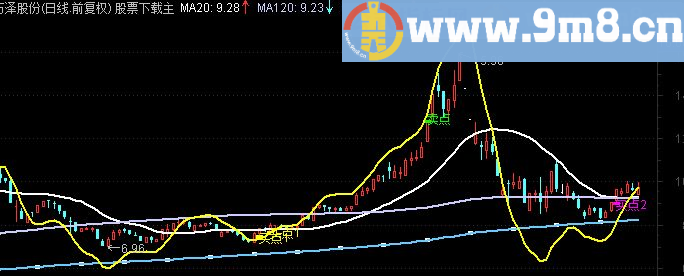 通达信绝佳买点/绝佳买点选股副图源码