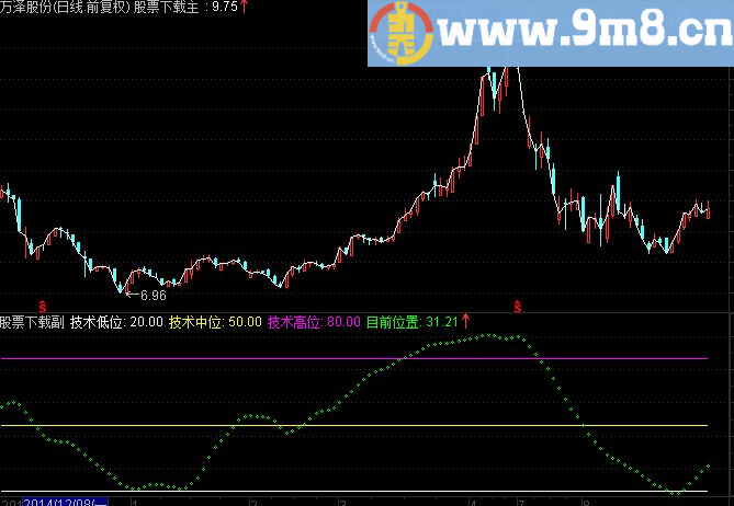 通达信智汇KDJ副图源码