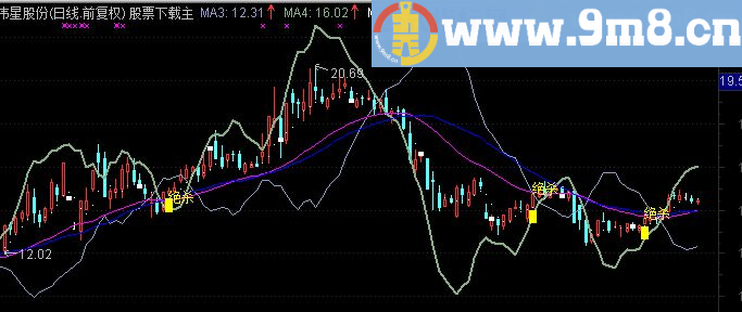 通达信绝杀副图指标