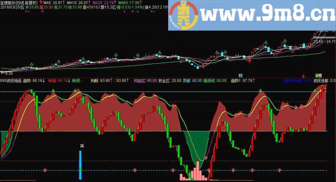 为老师传递爱心 波段绝品指标公式