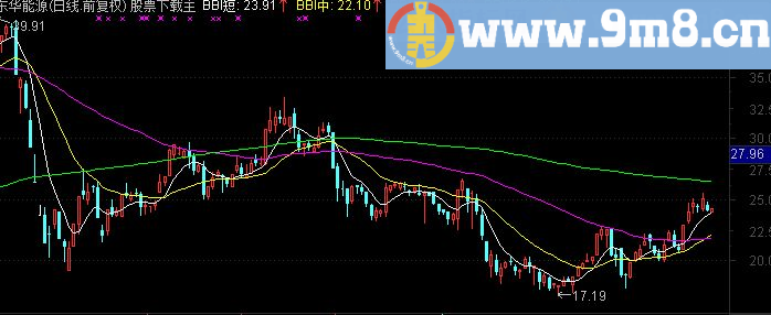 通达信BBI短中长副图指标