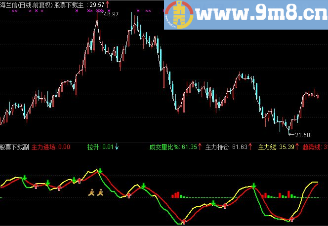通达信抓牛指标源码副图说明