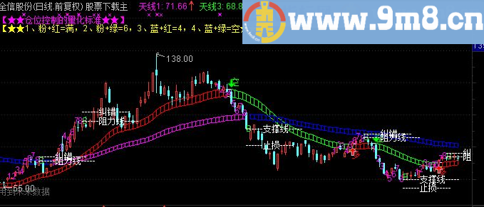 通达信多空通道源码
