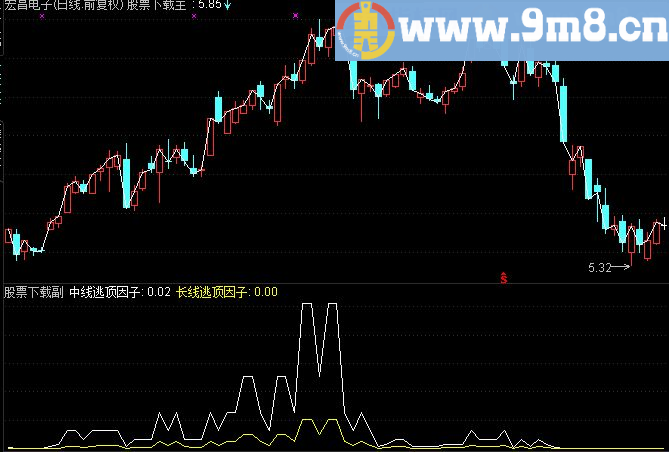 通达信逃顶公式源码副图附图说明
