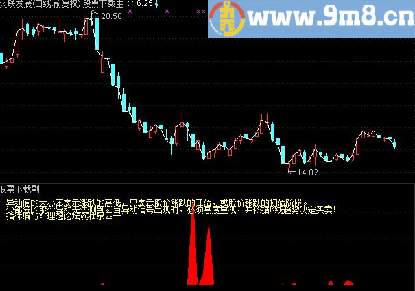 通达信股价异动指标副图贴图