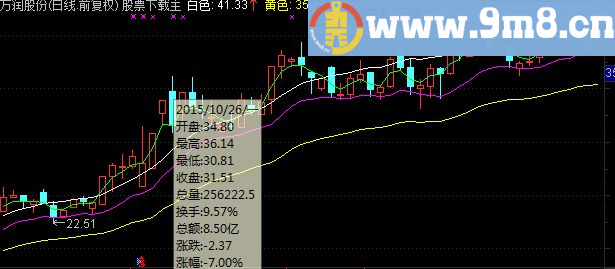 通达信寻找领头羊副图指标
