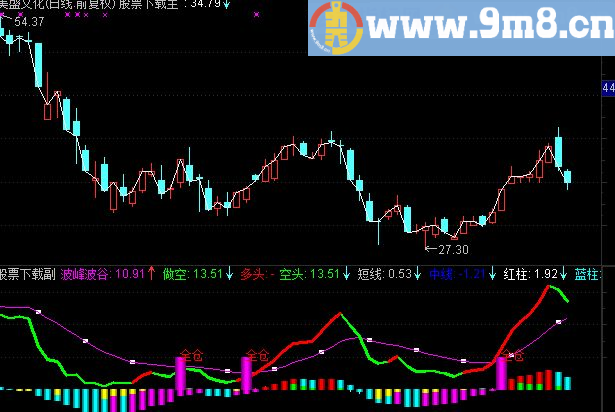 通达信牛股起暴量副图指标
