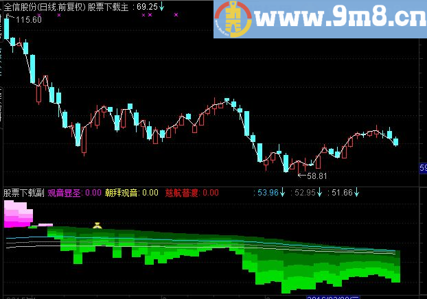 通达信水都观音副图指标