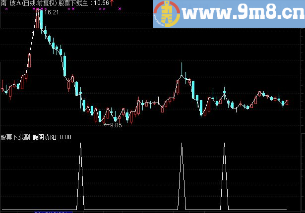 通达信王子假阴真阳选股指标公式
