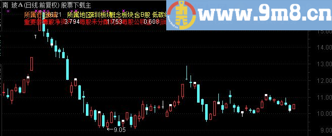 通达信行业资料主图指标公式