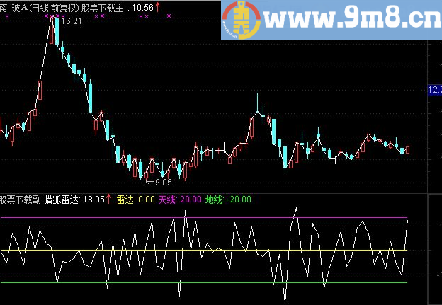 通达信猎狐雷达副图指标
