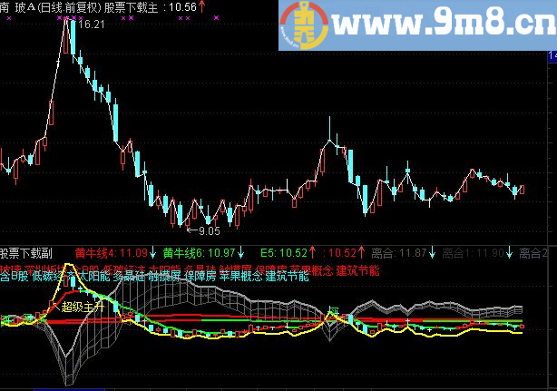 通达信破壳而出主图指标公式