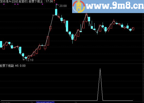 倪蝶2015的《三上三下选股》优化80%（贴图、源码）