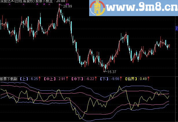通达信包杨通道副图指标