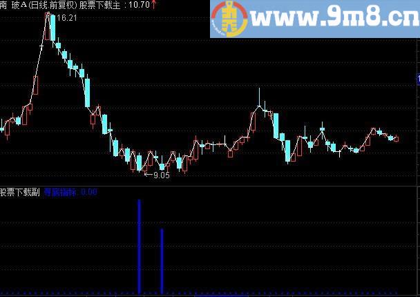 通达信玄黄寻底副图指标