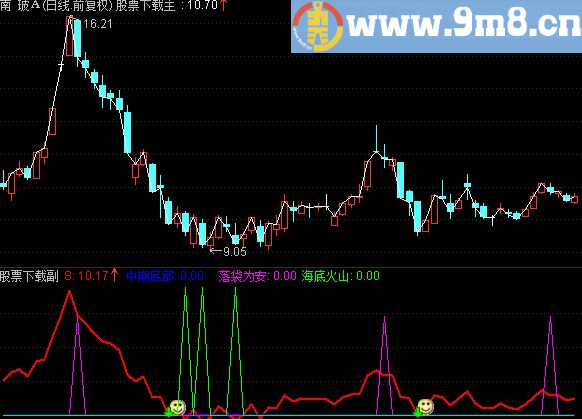 通达信玄黄中期副图指标