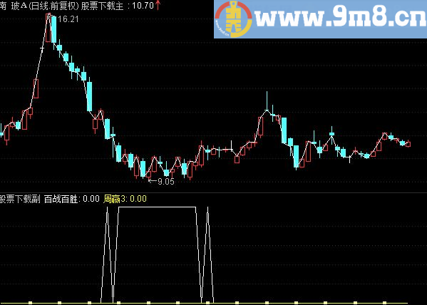 通达信百战百胜操盘副图指标