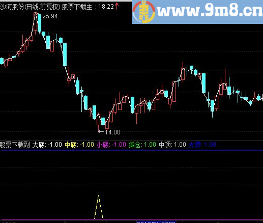通达信牛顶熊底副图指标