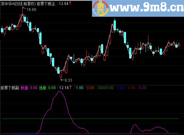 通达信数值选股副图指标