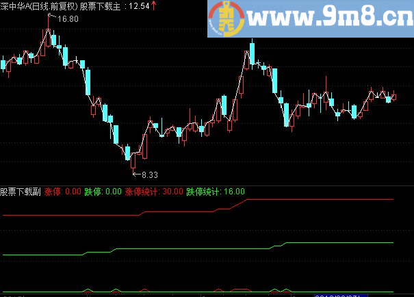 通达信个股涨停统计源码副图