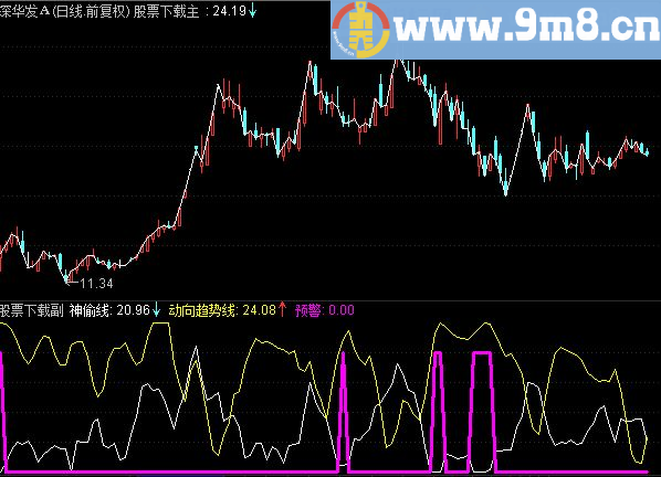 通达信神偷线副图指标