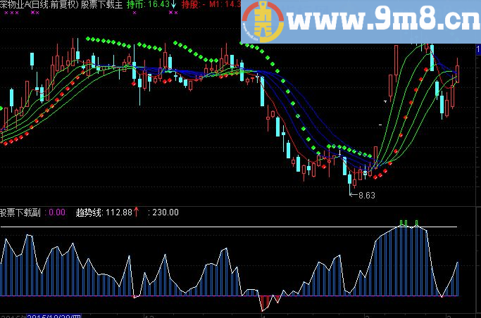 通达信请收红包副图指标
