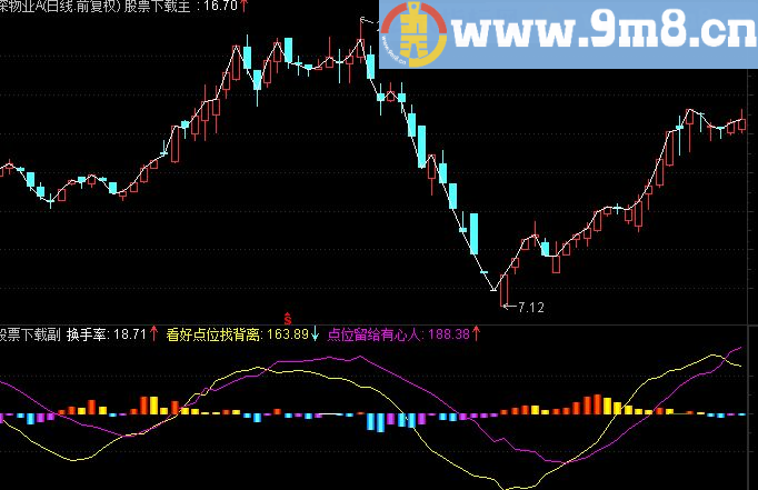 通达信副图∨换手和背离副图修正源码贴图）