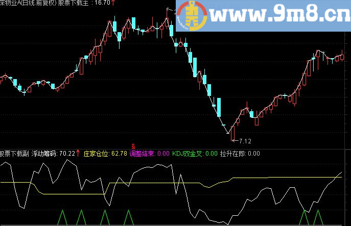 通达信调整结束副图指标