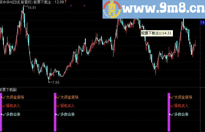 自用指标分享抄底指标监控庄家副图