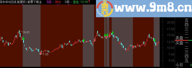通达信买卖区间副图指标 适合上班族炒股的上佳公式