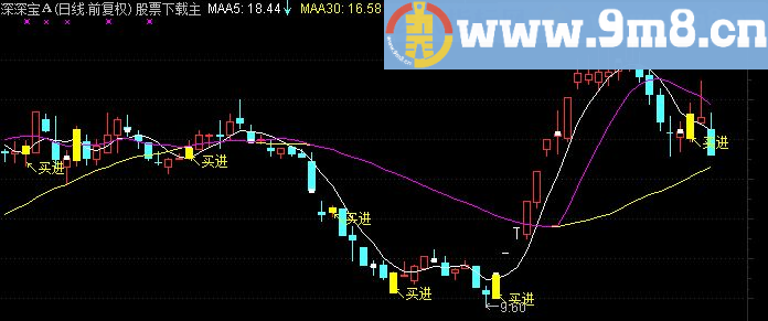 通达信买进指标及选股公式